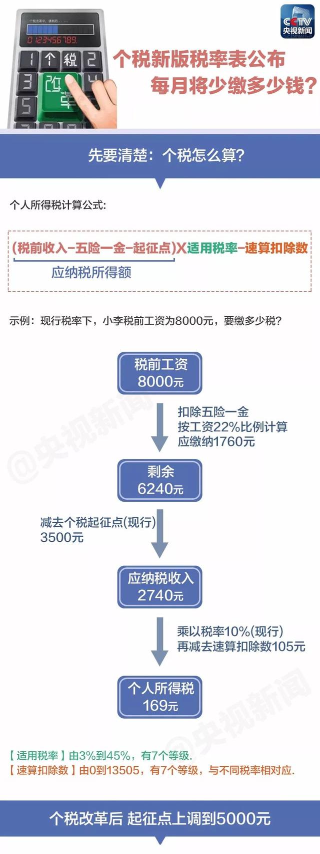 西安人，个税新版“税率表”公布，你每月将少缴多少钱？