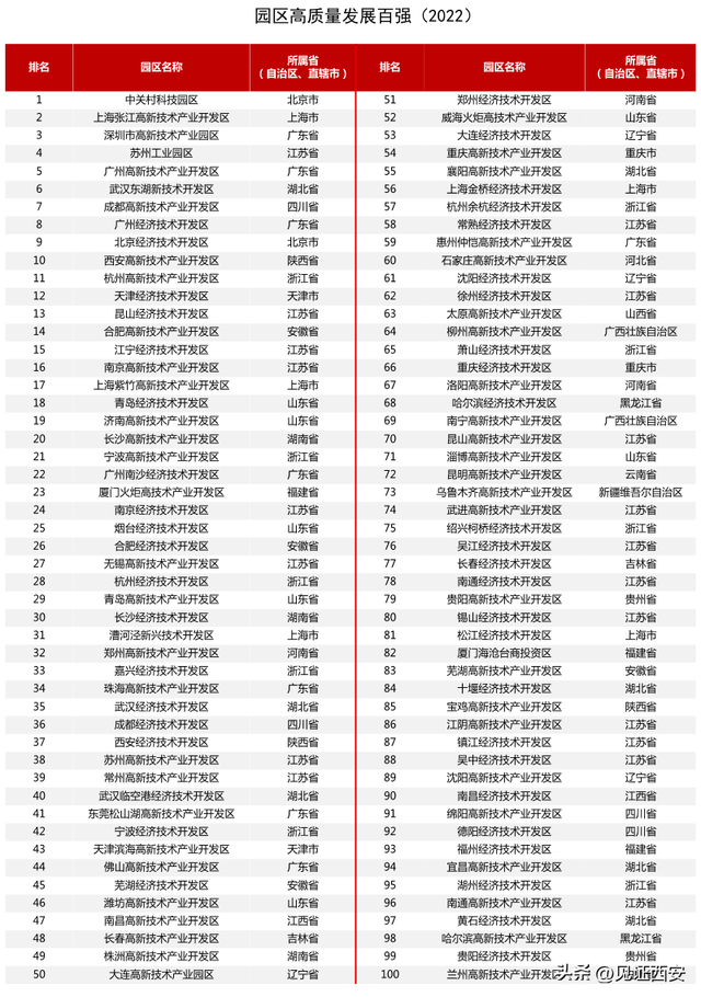 2023全国开发区百强榜：陕西上榜3个，西高新排名第10