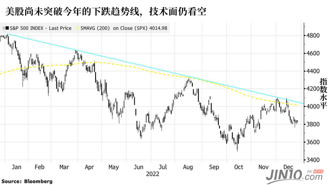 市值蒸发18万亿美元！2023全球股市要避免连续亏损，面临4大难题