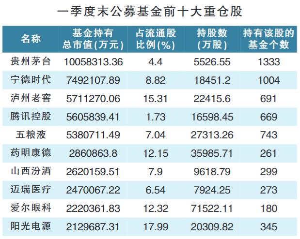 公募基金一季度大调仓 切换赛道增配TMT