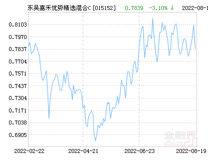 东吴嘉禾优势精选混合C基金最新净值跌幅达2.09%