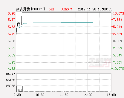 快讯：新农开发涨停 报于5.9元