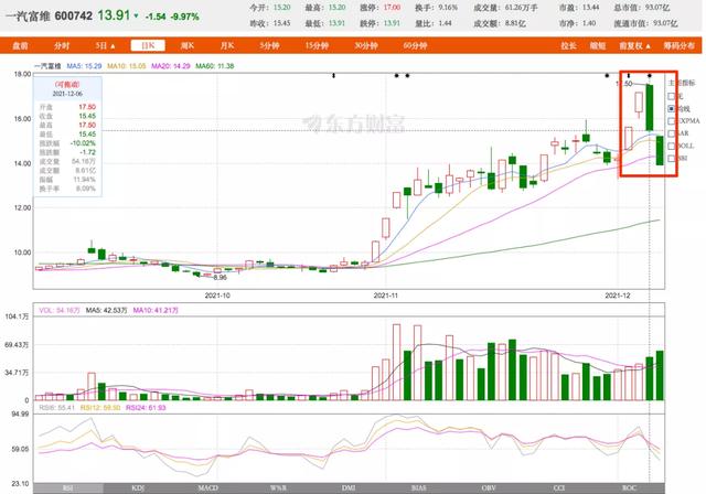 一汽富维为何两度暴涨、暴跌10%