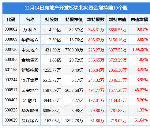 房地产开发板块12月14日跌1.04%，万通发展领跌，主力资金净流出12.45亿元