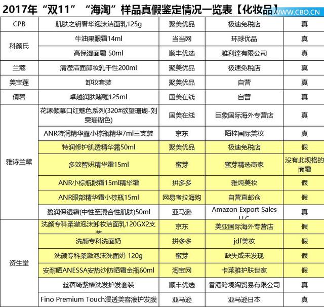 “自营”售假黑幕曝光，雅诗兰黛、CPB、兰蔻中招！