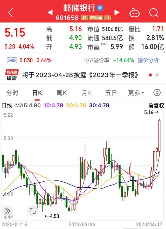 六大国有银行股价再创新高，邮储银行连续四天板块涨幅居首