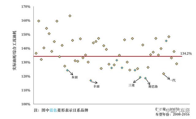 工况油耗VS实际油耗 居然差得越来越多，为嘛？｜中国汽车报