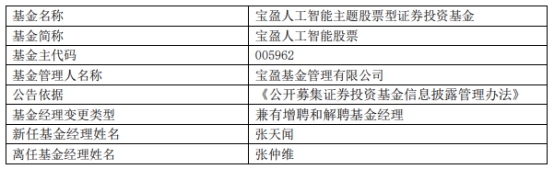 宝盈基金张仲维辞职并离任9只基金