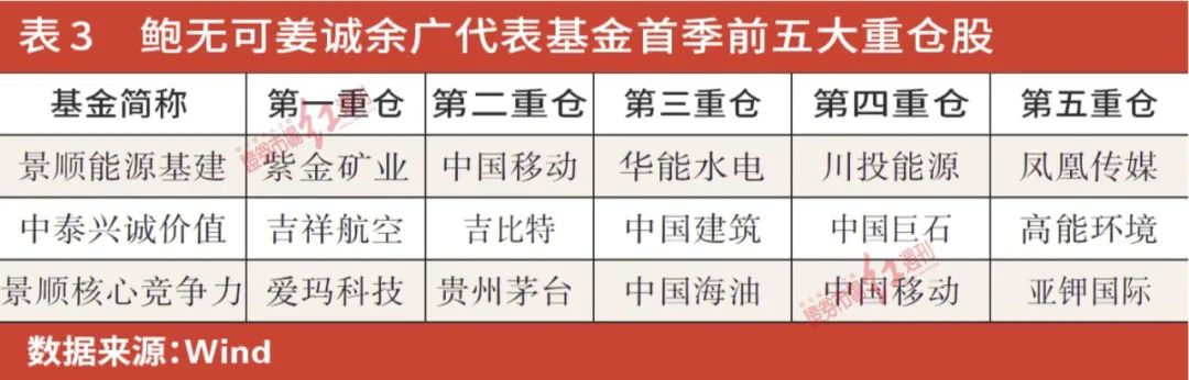 公募基金一季度调仓曝光：消费、新能源为压舱石，朱少醒、张坤、冯明远新进重仓了这些标的……