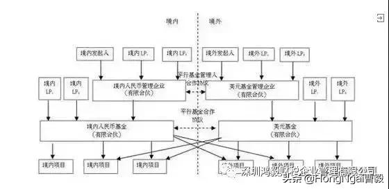 私募股权基金投后管理平行基金模式的架构及优势分析