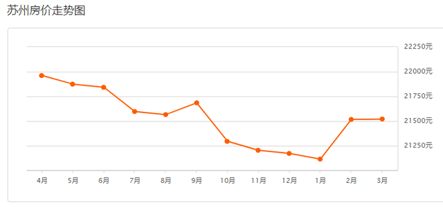 苏州楼市，也起风了