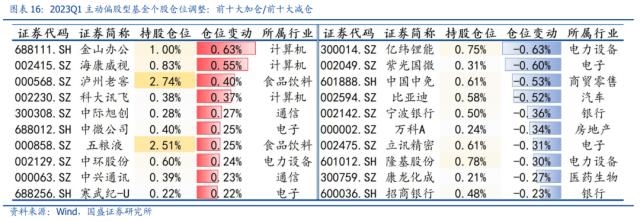 一季度基金调仓五大看点：TMT获集中增配、调仓仍以头部轮动居多......