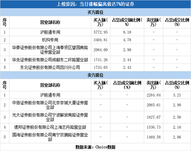 多主力现身龙虎榜，山西焦化涨停（03-02）