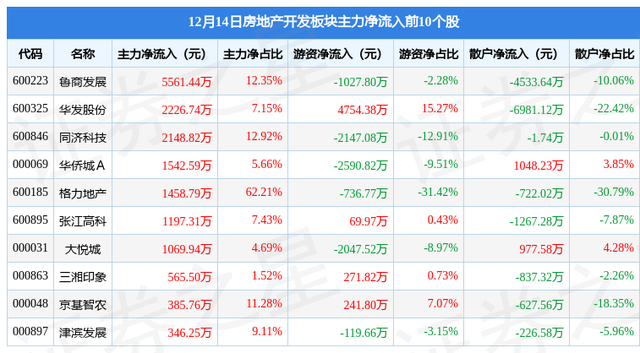 房地产开发板块12月14日跌1.04%，万通发展领跌，主力资金净流出12.45亿元