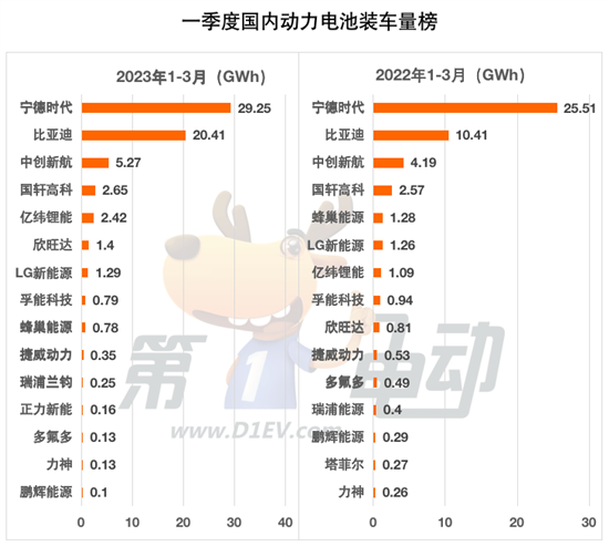 一季度国内动力电池榜：比亚迪市占率狂飙