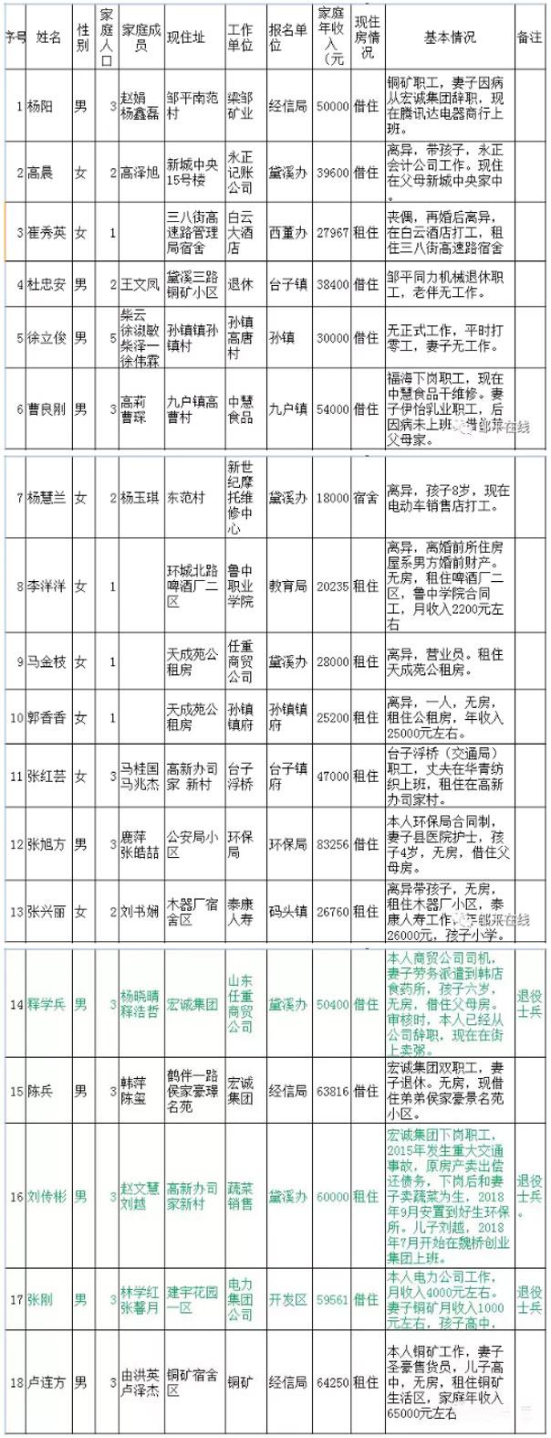 邹平公租房和经济适用房符合条件人员情况公示