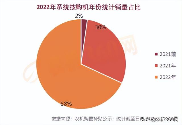 2023年农机市场：补贴销售317万台套，拉动农机销售1182亿元