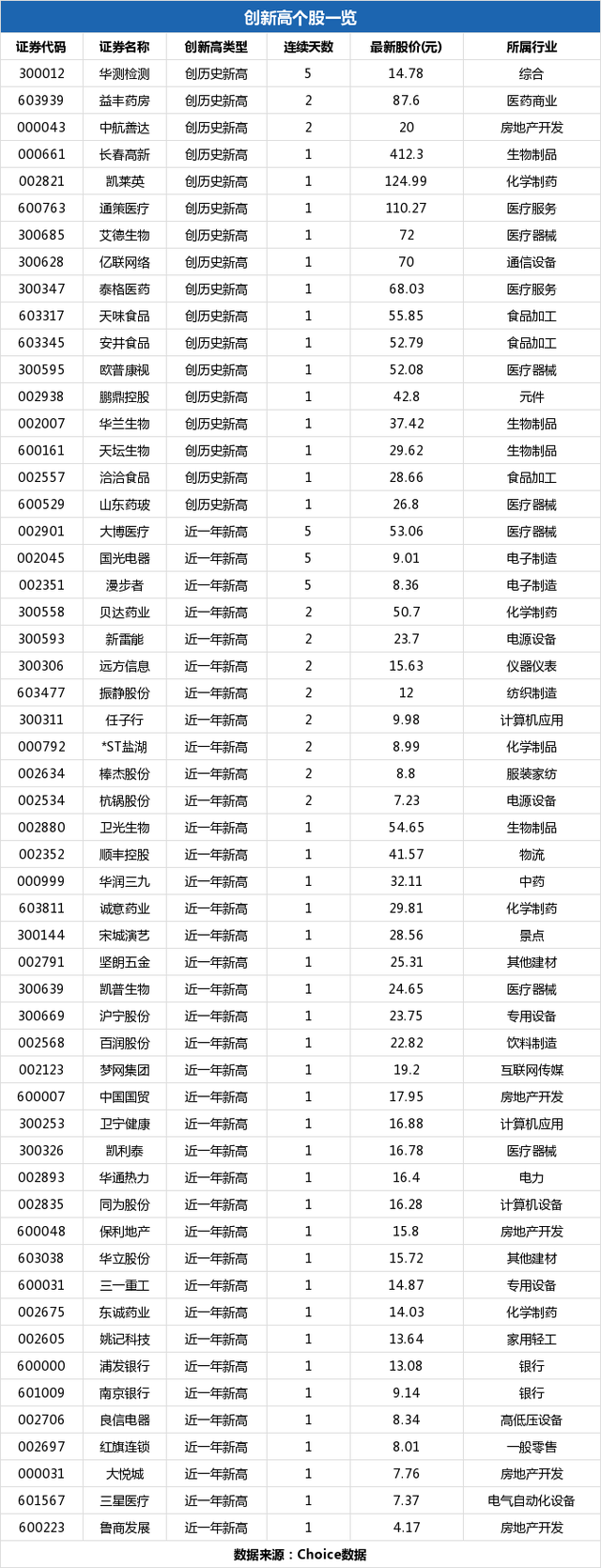 顺丰控股盘中最高43.3元，股价创近一年新高