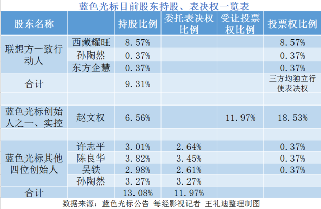 联想增持成为第一大股东，蓝色光标股权变幻局