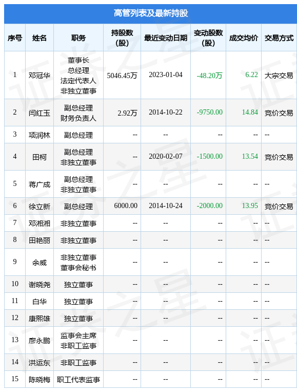 阳普医疗：1月4日公司高管邓冠华减持公司股份合计48.2万股