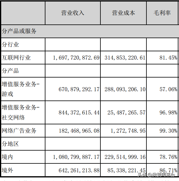 净利润暴增524%，出售美国同性恋网站Grindr赚38亿元