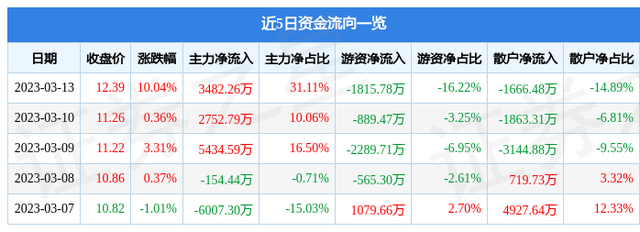 3月13日北方国际涨停分析：中伊概念，一带一路，混改概念热股