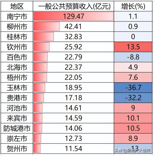 广西1季报：南宁最强，柳州乏力，钦州很猛，防城港差，9城房价跌