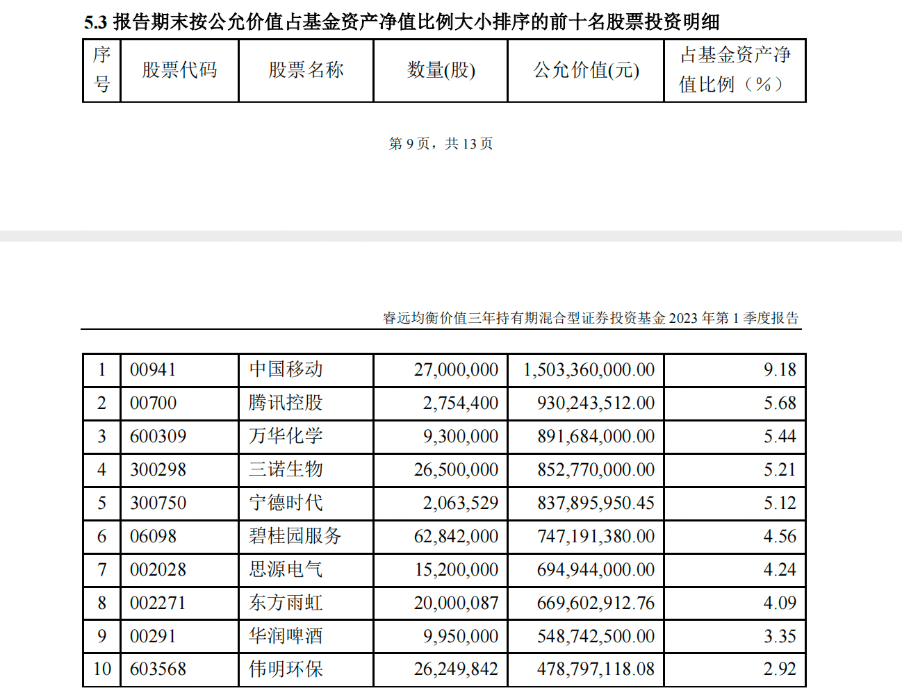 睿远基金一季报：傅鹏博减持港股中国移动；赵枫加仓腾讯，美团退出前十大重仓