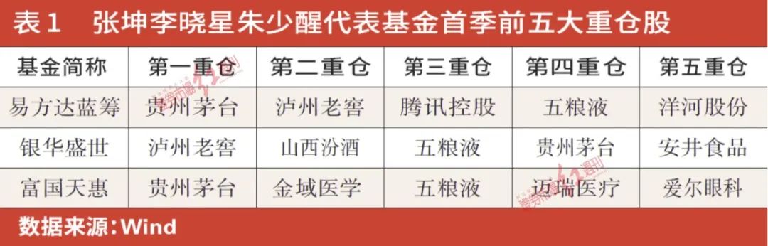 公募基金一季度调仓曝光：消费、新能源为压舱石，朱少醒、张坤、冯明远新进重仓了这些标的……