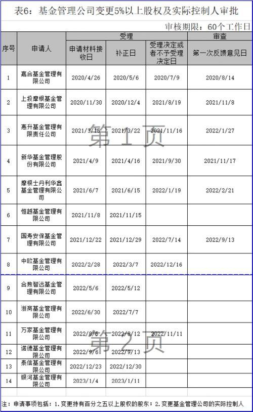 这一年，9家基金公司变更股权，影响多大？