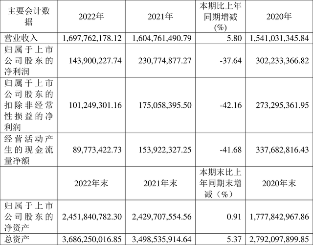 税友股份：2023年营业收入同比增长5.8% 拟10派2.5元