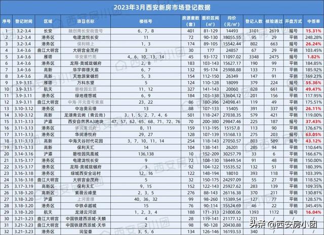 库存见底！55人抢一套房，西安人把房子抢光了？