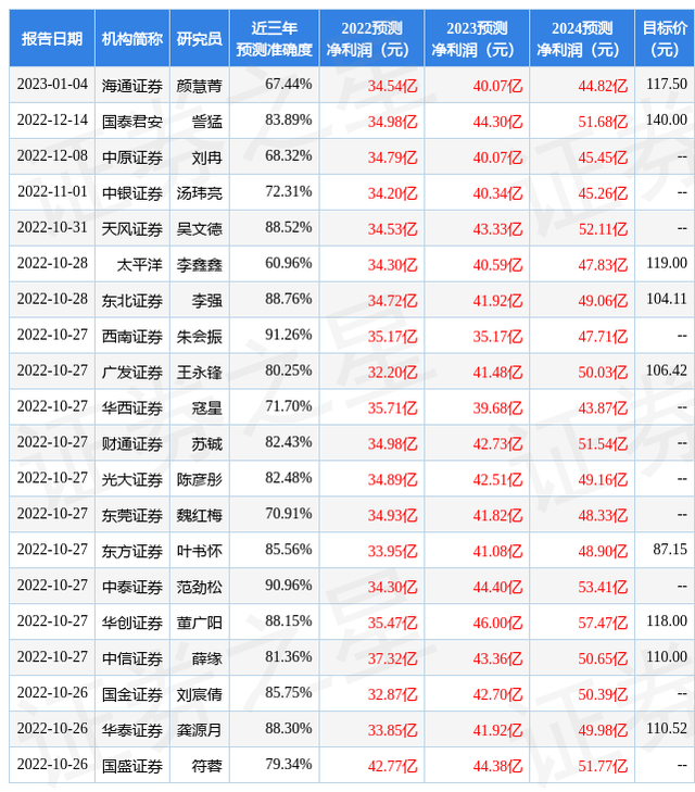 浦银国际证券：给予青岛啤酒中性评级，目标价位115.0元