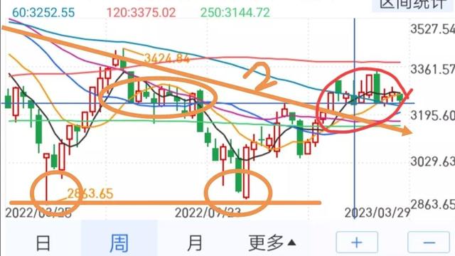 今日大盘走弱，明日很难再跌