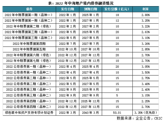 年报点评13｜中海发展：2023年销售增长20%，权益土地投资预算双位数增长