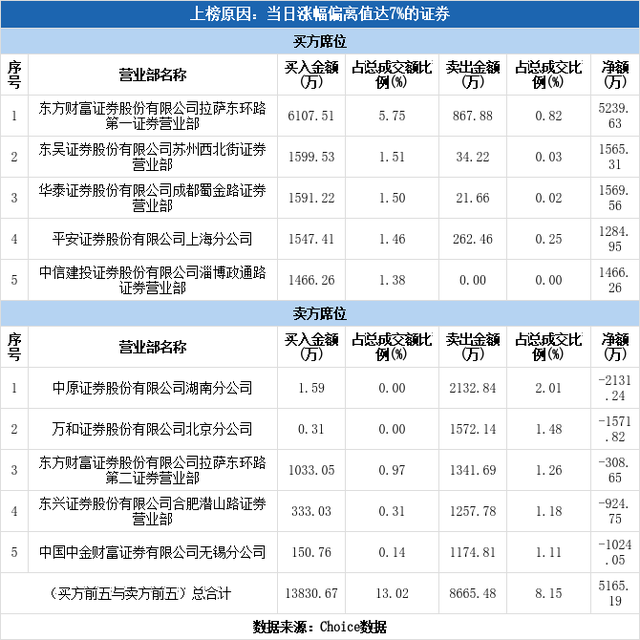 赣能股份（000899）龙虎榜揭秘（07-05）