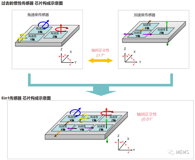 汽车类6轴单芯片MEMS惯性传感器