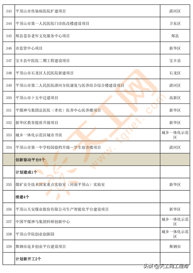 河南省平顶山市2023年第一批重点建设项目名单（347个）