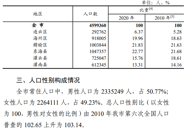 连云港东海、赣榆、灌云、灌南与南通海安现状分析