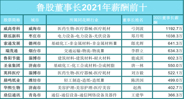 2021鲁股董事长薪酬榜发布，平均年薪124.11万元，其中2位超千万（附全榜单）