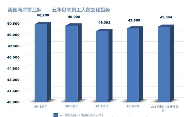 美国海岸警卫队