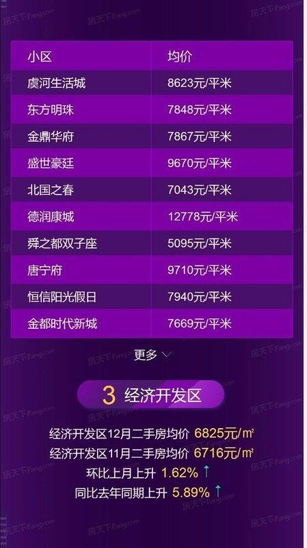 潍坊12月房价地图发布！区域最高上涨10.63%!