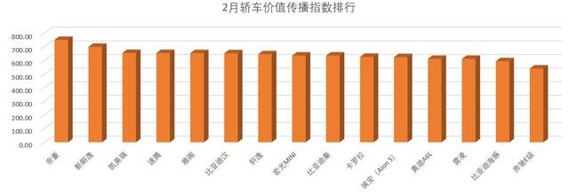 2月轿车价值传播指数发布，提升产品美誉度选哪类媒体平台更优？