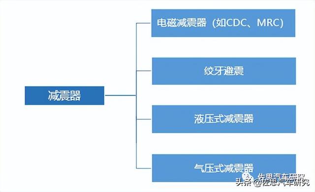 电控悬架研究：电控悬架和空气悬架的四个发展趋势