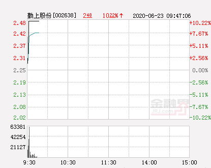 快讯：勤上股份涨停 报于2.48元