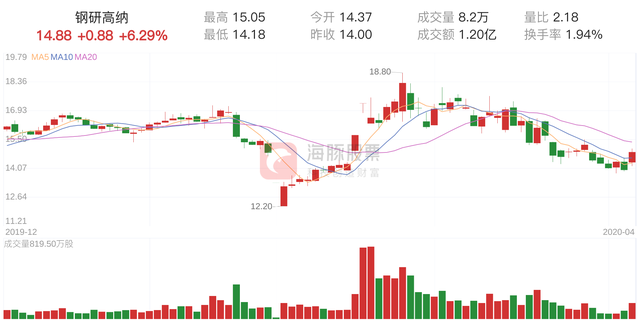 「资金流向」钢研高纳上涨6.29%，三日主力净流入208.12万元