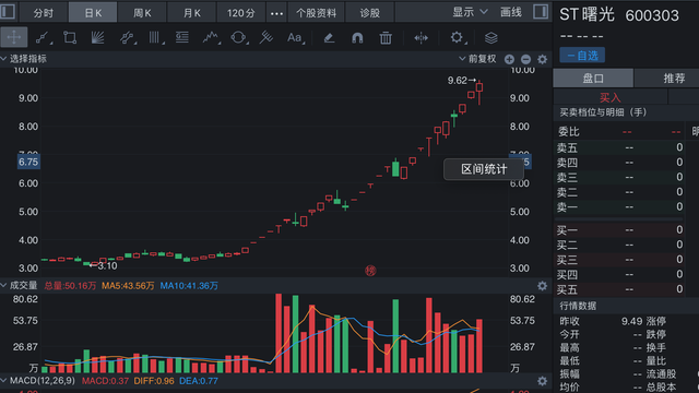 ST曙光暴涨200%当上“妖股”，股权拍卖遭遇叫停，复牌后会怎么走？