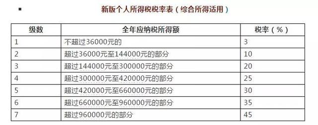 西安人，个税新版“税率表”公布，你每月将少缴多少钱？