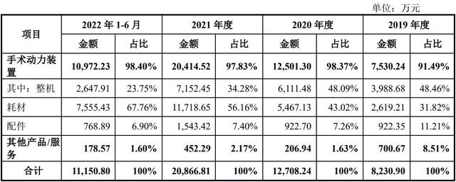 西山科技明日上会：业绩增长动力来自于耗材 机遇与挑战并存