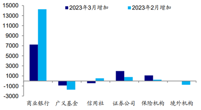 债市机构行为最新异动，券商保险全面增配，基金大幅减持存单4000多亿